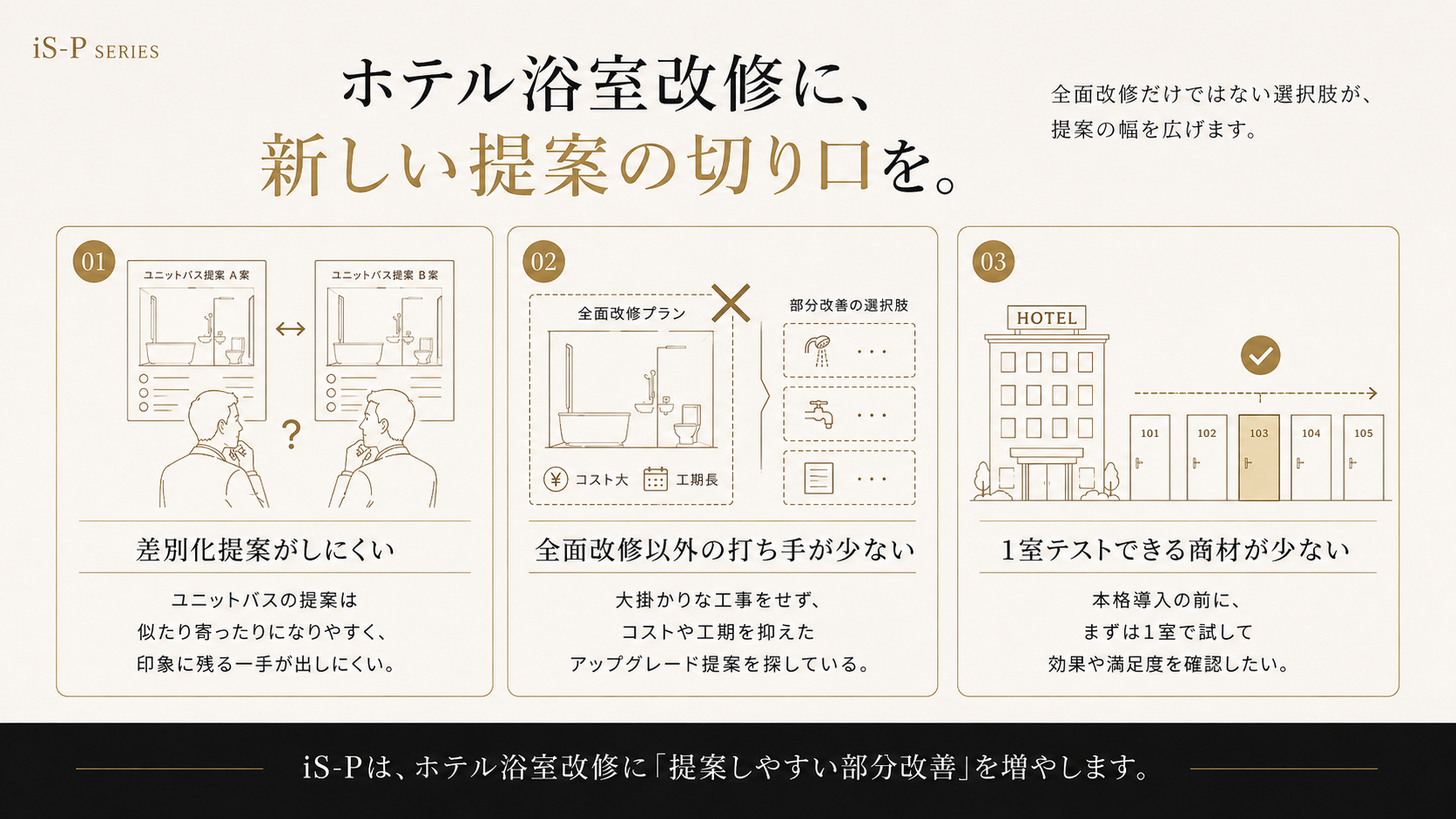 ホテル浴室改修に新しい提案の切り口を。差別化提案が難しい・全面改修以外の打ち手が少ない・1室テストできる商材が少ないという3つの課題に対し、iS-Pが提案しやすい部分改善を増やす