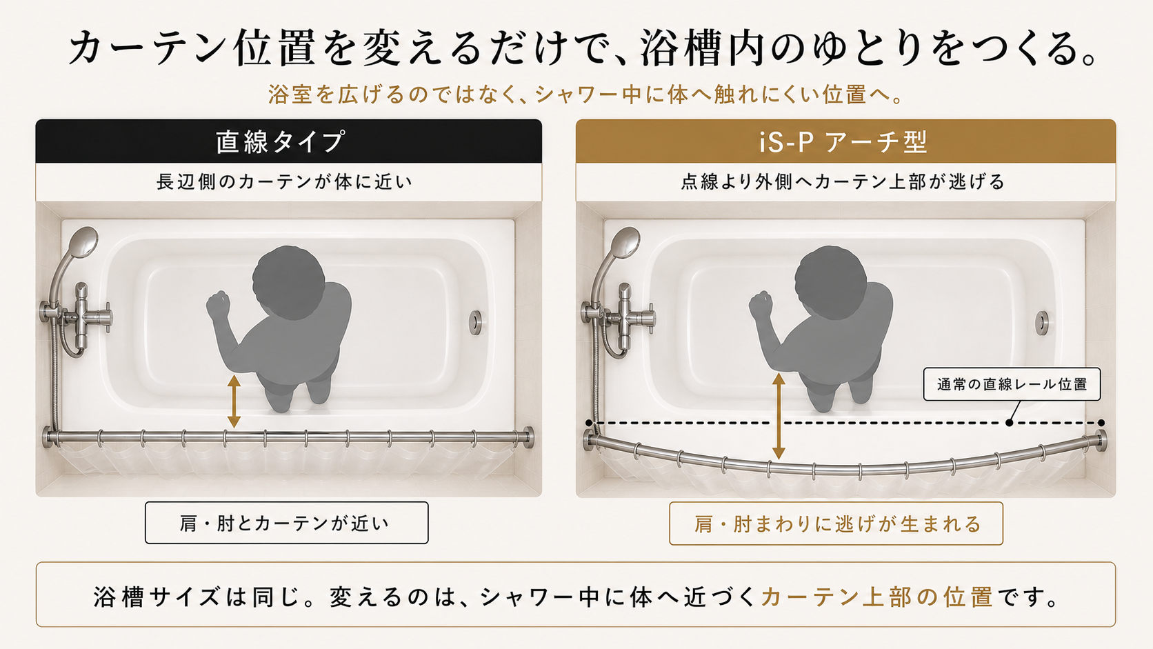 直線タイプとiS-Pアーチ型を真上から見た比較。直線タイプは長辺側のカーテンが体に近い。iS-Pアーチ型は点線（通常の直線レール位置）より外側へカーテン上部が逃げ、肩・肘まわりにゆとりが生まれる。浴槽サイズは同じ。